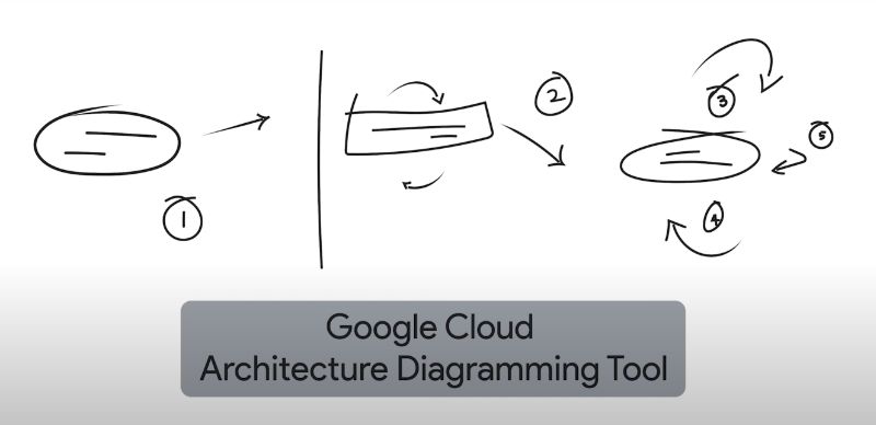 Google Cloud Architecture Diagramming tool