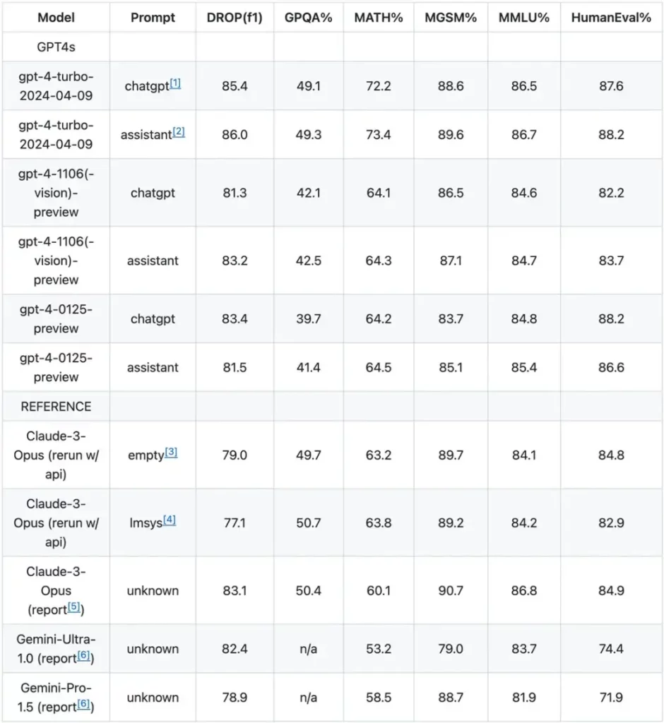 chatgpt4 Benchmark test results