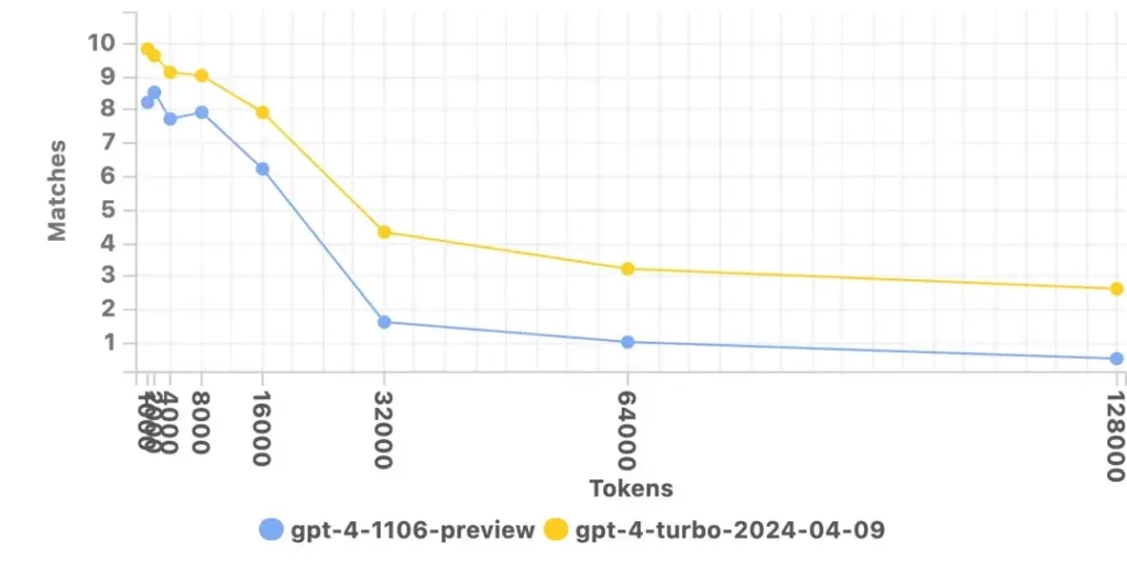 gpt4 turbo users test results